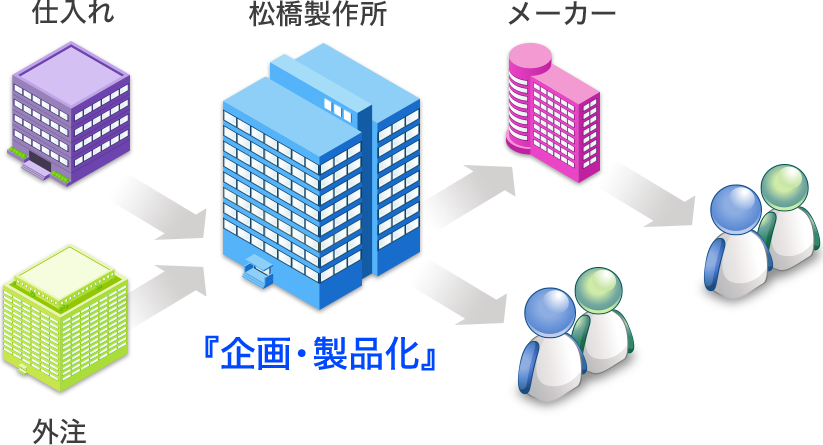 松橋製作所『企画・製品化』外注仕入れ 
